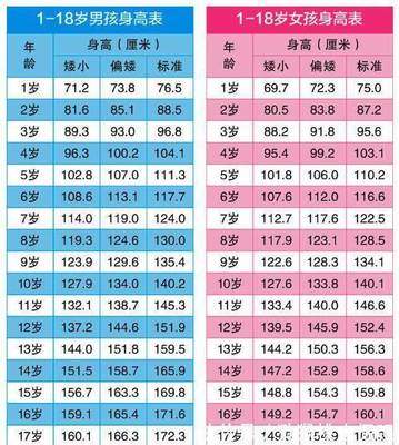 17个月宝宝身高体重标准