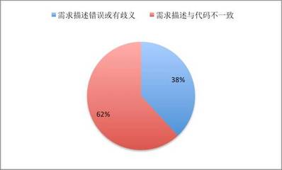 错误原因分析