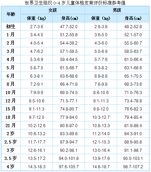 宝宝身高体重标准图