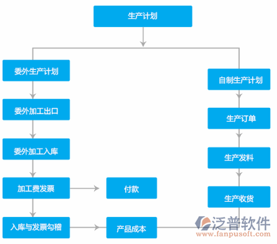 外厂加工费算哪个科目