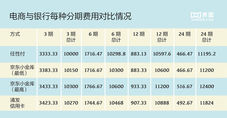 各银行信用卡分期手续费对比