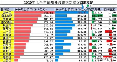 郑州上半年gdp