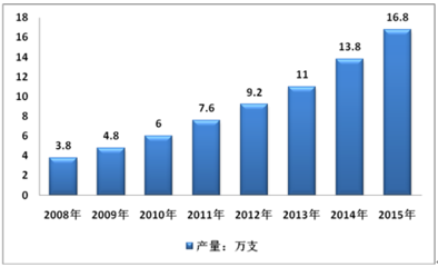 船舶主轴国内外现状图