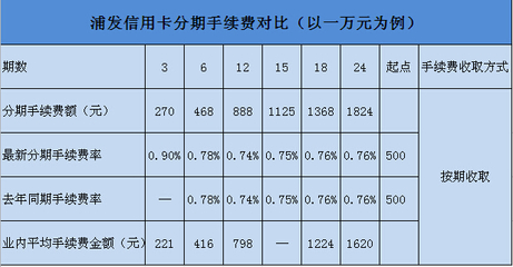 各银行信用卡分期手续费对比