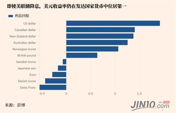 什么国家利息最高