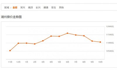 浙江长兴房价走势