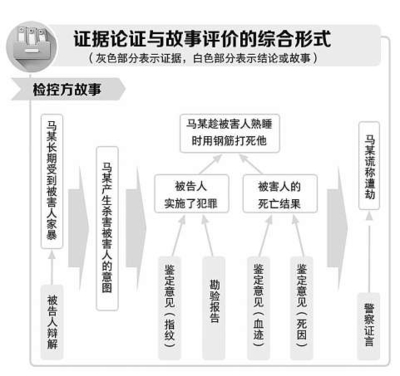 证据形式