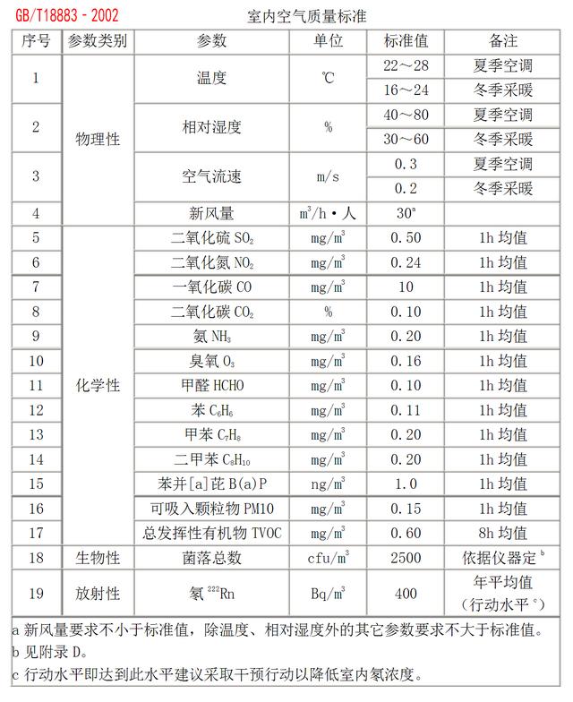 室内环境质量标准