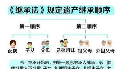 资产继承顺序