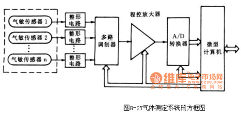 气敏传感器检测气体应用