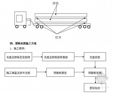 空心預(yù)制板施工工藝（張拉機(jī)具制作，鋼鉸線加工,，空心板安裝空心板安裝） 建筑消防設(shè)計 第3張