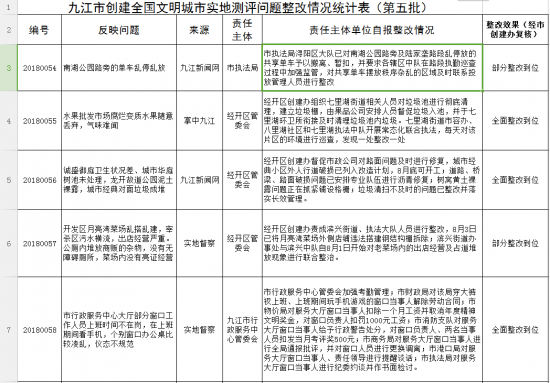 整改之后的效果怎么写