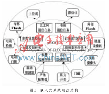 stm32单片机距离报警程序