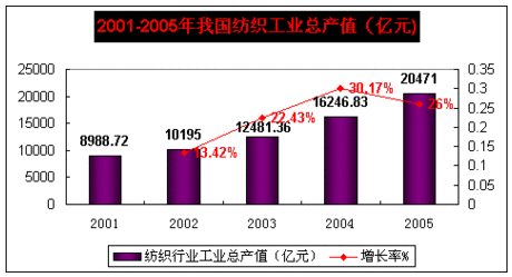 纺织业行业第一