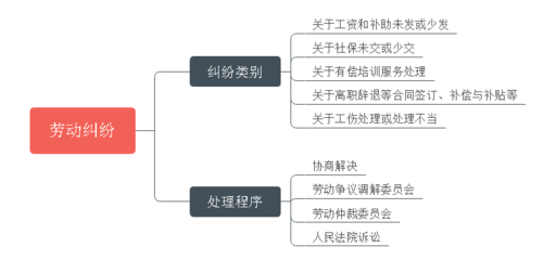 劳动纠纷流程