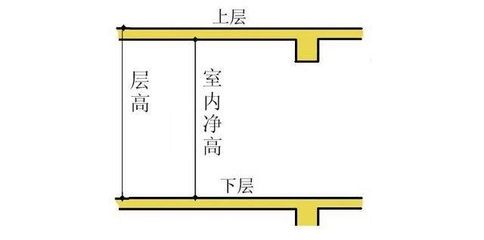 室内净高