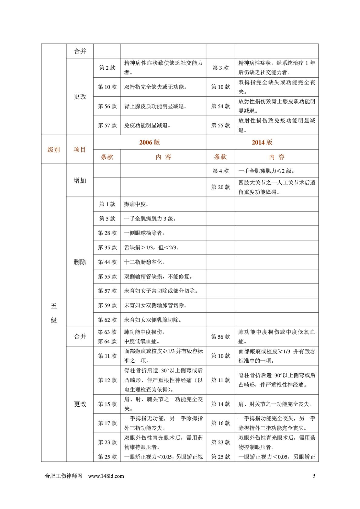 最新工伤等级鉴定标准