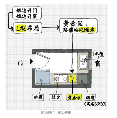 确定厨房面积应考虑的因素