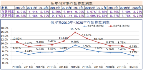 各国银行贷款利率