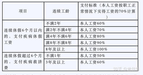 职工病假工资规定