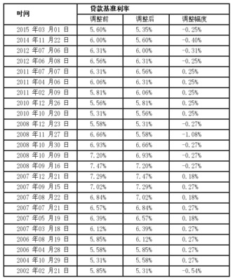 2017年贷款基准利率是多少