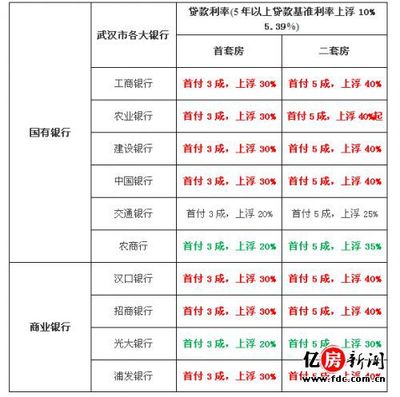 武汉二套房利率