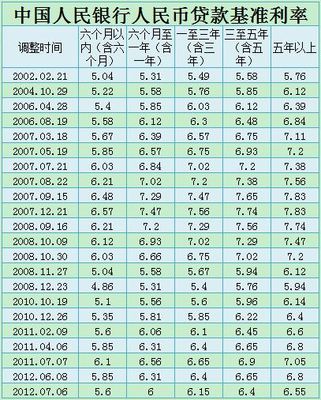 房屋贷款利率表