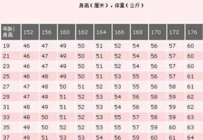 男人166体重多少