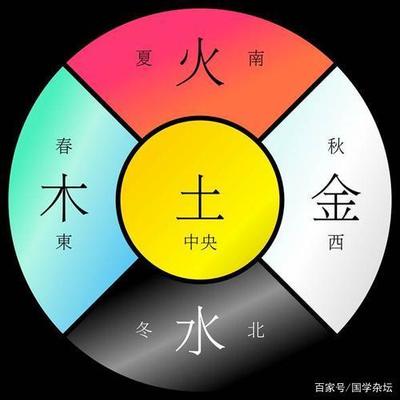 五行对应五方