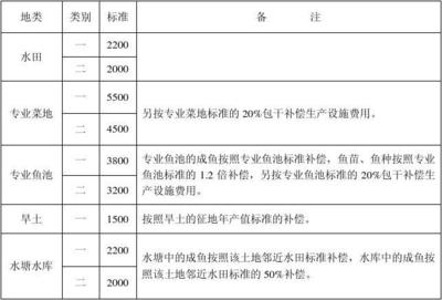 菜地征收补偿标准