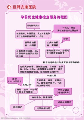 医院检查是否怀孕流程