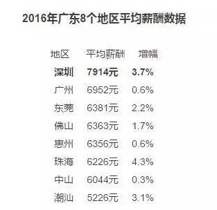 珠海最赚钱职业工资大揭秘,辞职信已经写好了!