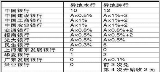 农行卡每月费用是多少钱