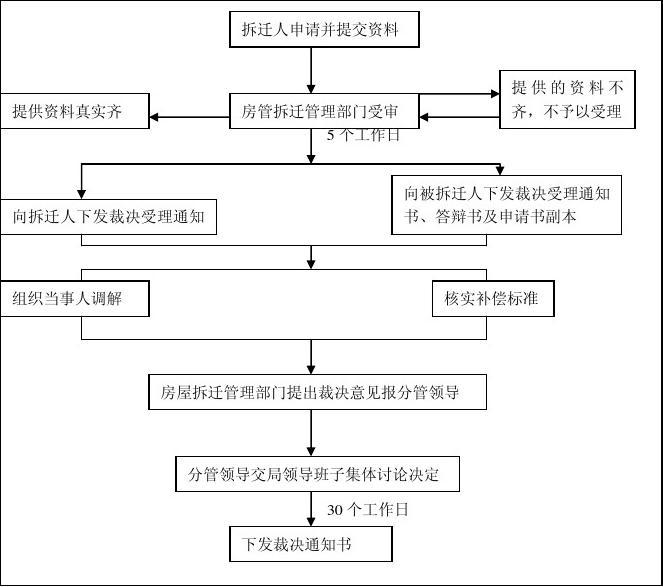 城市房屋拆迁行政裁决工作规程