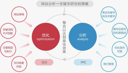 如何结合SEO建站?SEOer是这样建站的