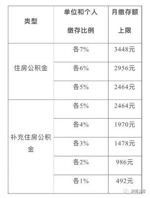 上海市公积金上限