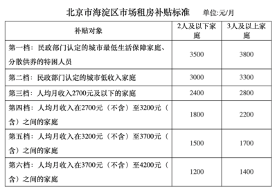 海淀区公租房最新消息