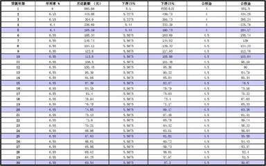 购房按揭贷款利率表