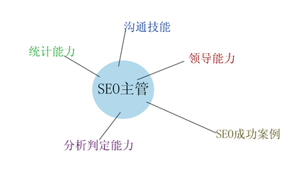 SEO求职面试规划 从虾米到主管的蜕变技巧 - 站长下载