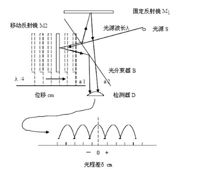 红外光谱仪原理