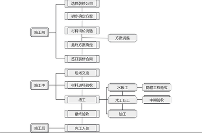楼房装修步骤