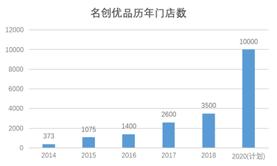 投资名创优品多少钱 min