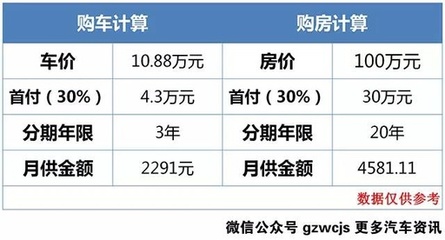 先买车还是先装修房子