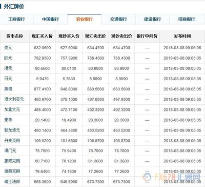 银行外汇理财产品有哪些