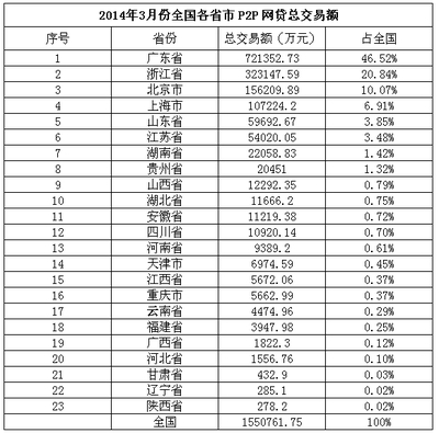 现在全国有多少家p2p