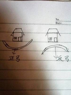 正弓与反弓的风水图