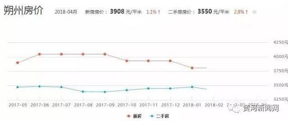 晋城房价走势图