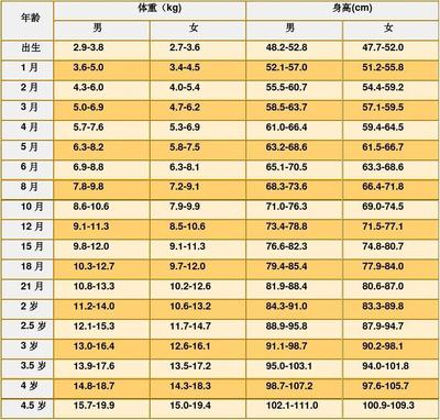 新生儿生长发育标准