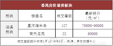 番禺星河湾半岛房价