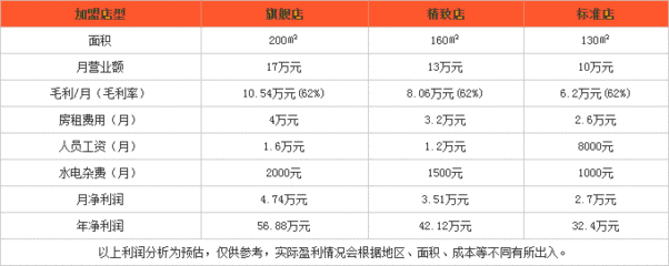加盟烤肉食材利润分析报告